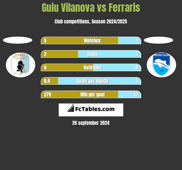 Guiu Vilanova vs Ferraris h2h player stats