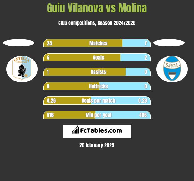 Guiu Vilanova vs Molina h2h player stats