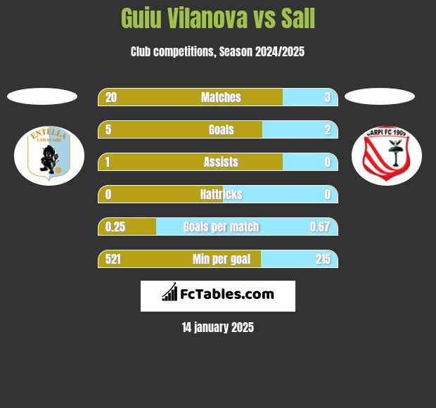 Guiu Vilanova vs Sall h2h player stats