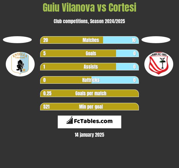 Guiu Vilanova vs Cortesi h2h player stats