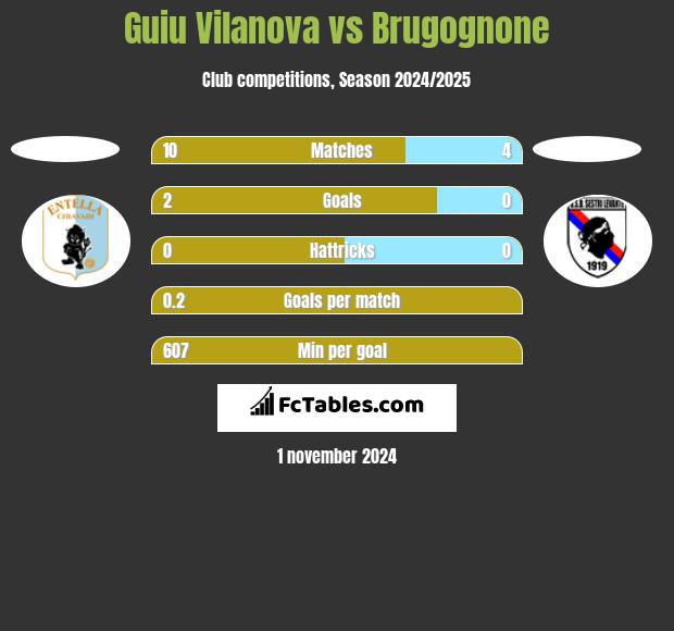 Guiu Vilanova vs Brugognone h2h player stats