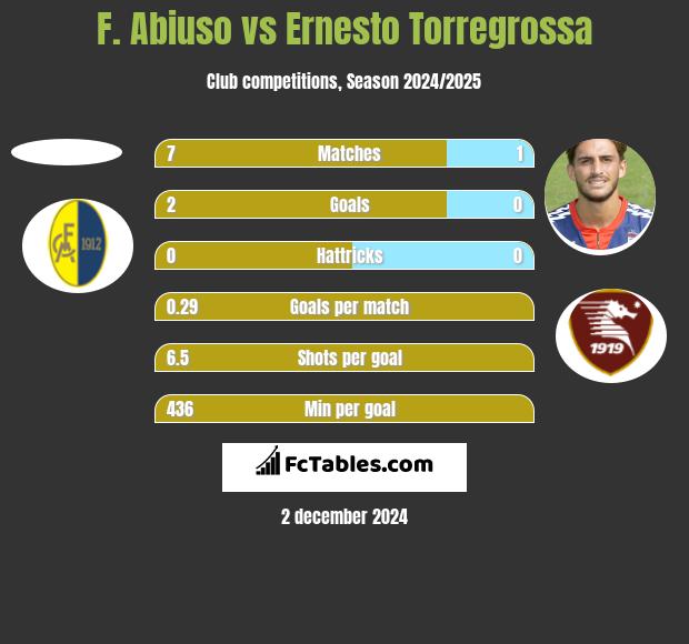 F. Abiuso vs Ernesto Torregrossa h2h player stats