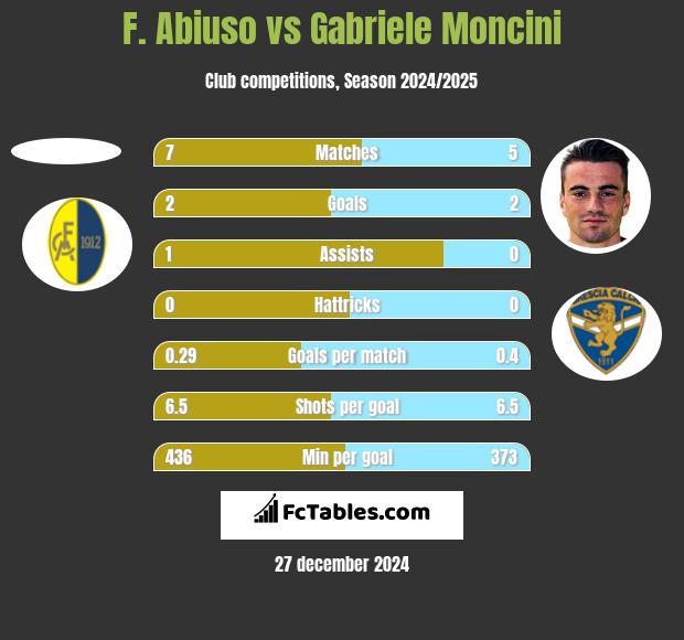 F. Abiuso vs Gabriele Moncini h2h player stats