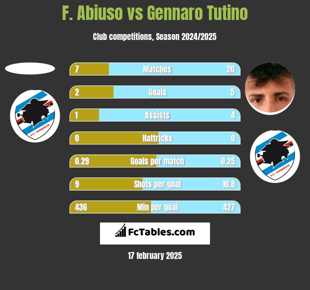 F. Abiuso vs Gennaro Tutino h2h player stats