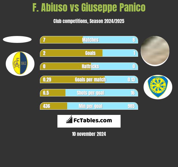 F. Abiuso vs Giuseppe Panico h2h player stats