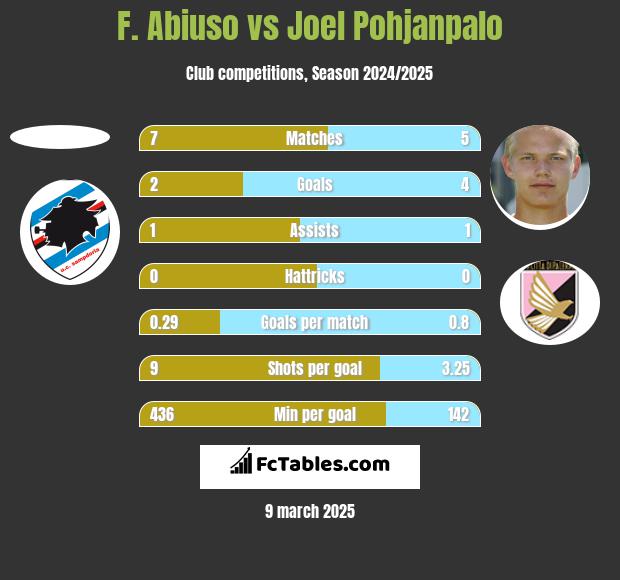 F. Abiuso vs Joel Pohjanpalo h2h player stats