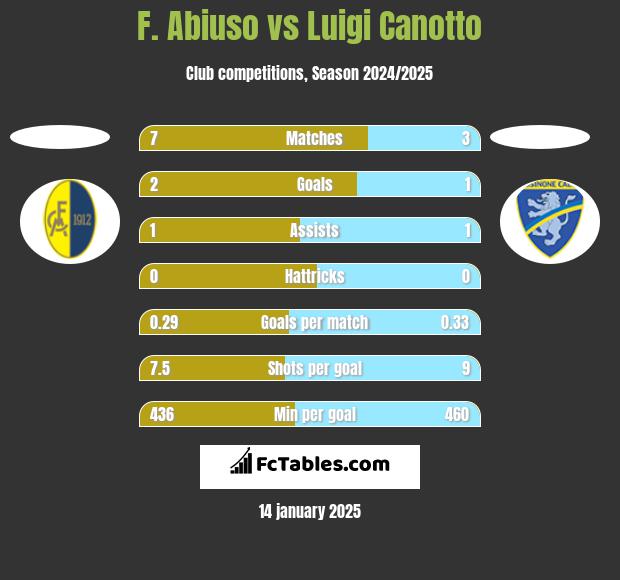 F. Abiuso vs Luigi Canotto h2h player stats