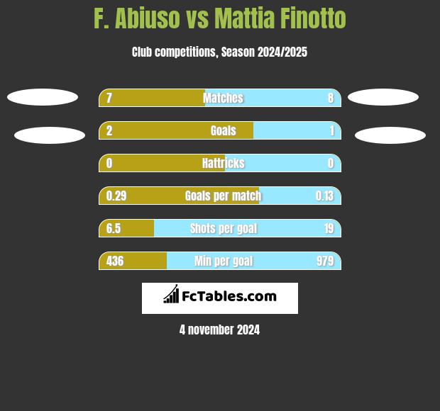 F. Abiuso vs Mattia Finotto h2h player stats