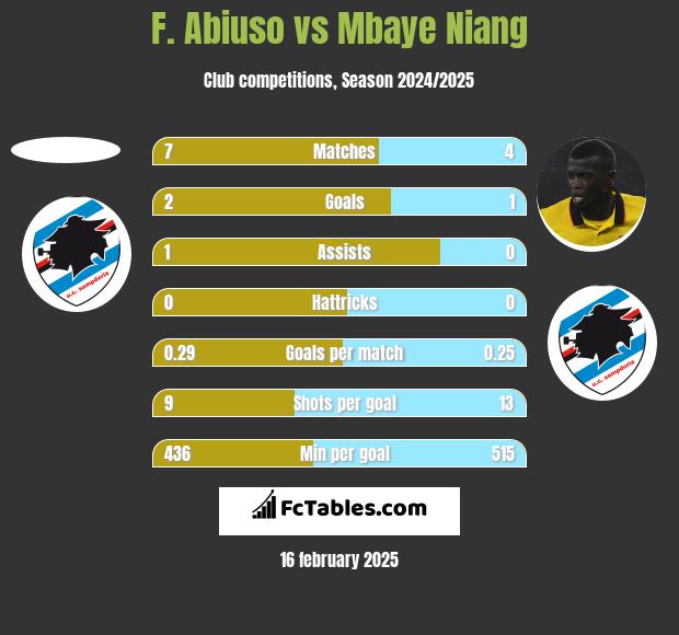 F. Abiuso vs Mbaye Niang h2h player stats