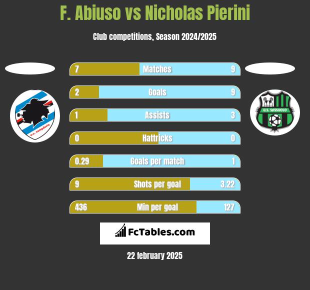 F. Abiuso vs Nicholas Pierini h2h player stats