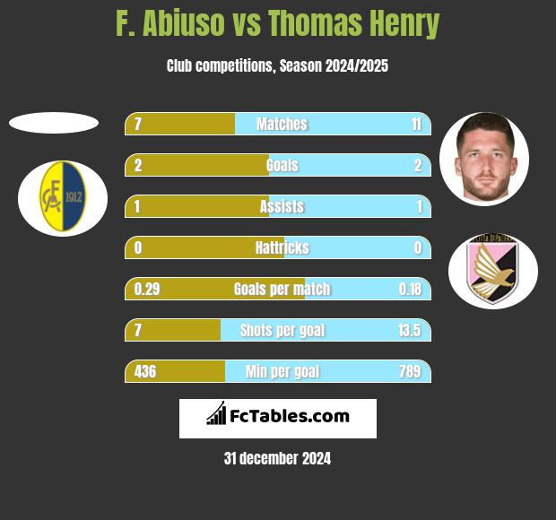 F. Abiuso vs Thomas Henry h2h player stats