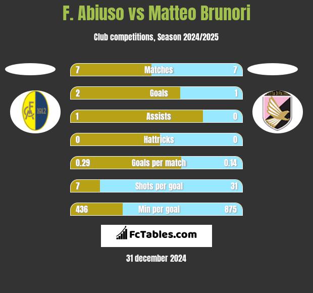 F. Abiuso vs Matteo Brunori h2h player stats