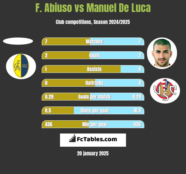 F. Abiuso vs Manuel De Luca h2h player stats