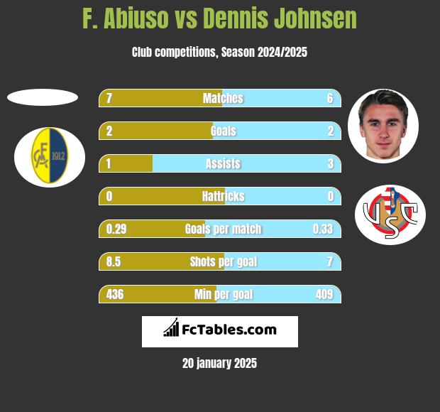 F. Abiuso vs Dennis Johnsen h2h player stats