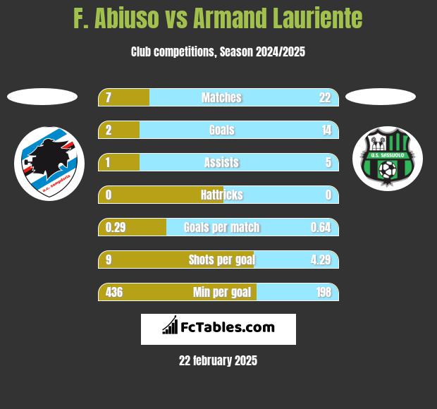 F. Abiuso vs Armand Lauriente h2h player stats