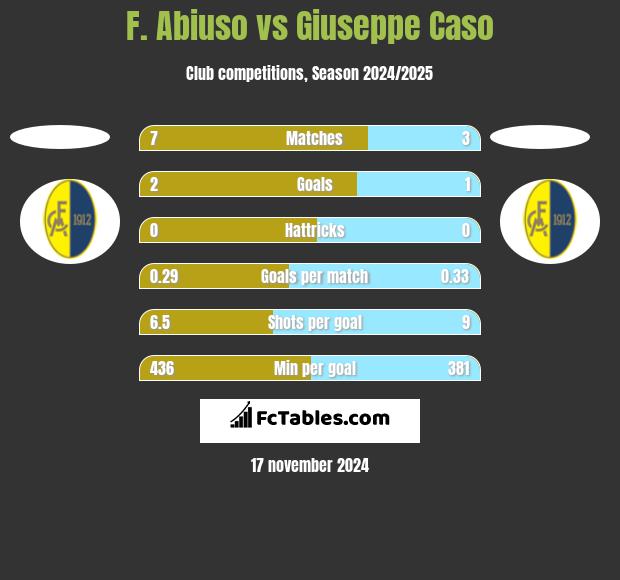 F. Abiuso vs Giuseppe Caso h2h player stats