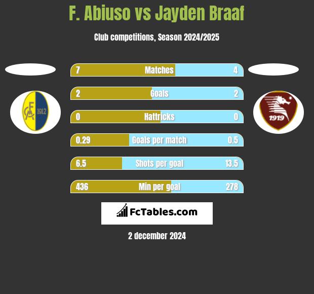 F. Abiuso vs Jayden Braaf h2h player stats