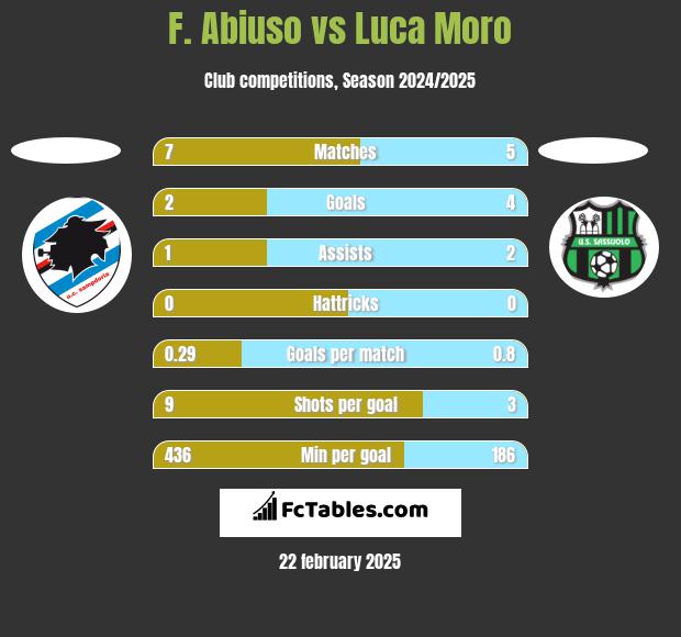 F. Abiuso vs Luca Moro h2h player stats