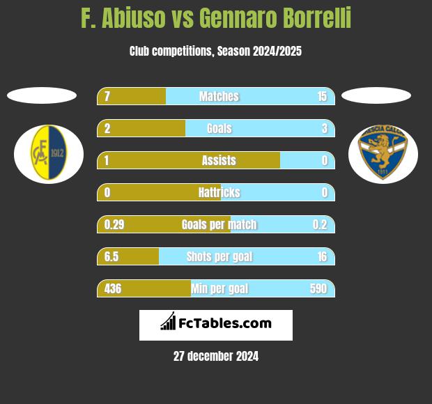 F. Abiuso vs Gennaro Borrelli h2h player stats