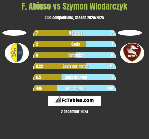 F. Abiuso vs Szymon Wlodarczyk h2h player stats