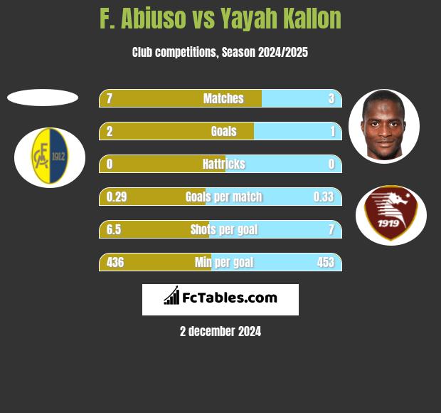 F. Abiuso vs Yayah Kallon h2h player stats