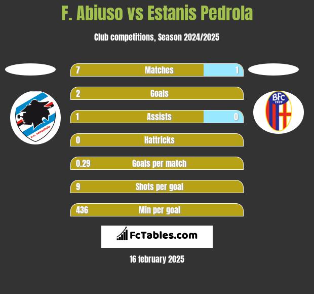 F. Abiuso vs Estanis Pedrola h2h player stats