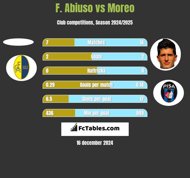 F. Abiuso vs Moreo h2h player stats