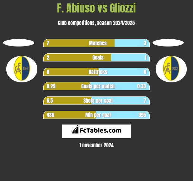 F. Abiuso vs Gliozzi h2h player stats