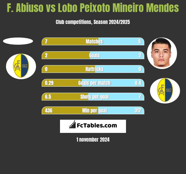 F. Abiuso vs Lobo Peixoto Mineiro Mendes h2h player stats