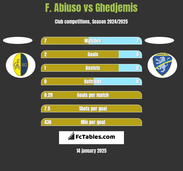 F. Abiuso vs Ghedjemis h2h player stats