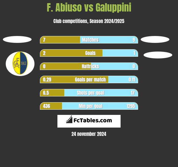 F. Abiuso vs Galuppini h2h player stats