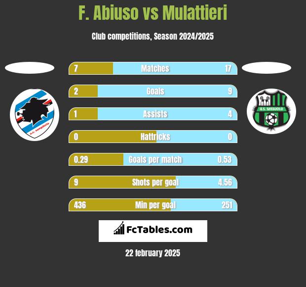 F. Abiuso vs Mulattieri h2h player stats