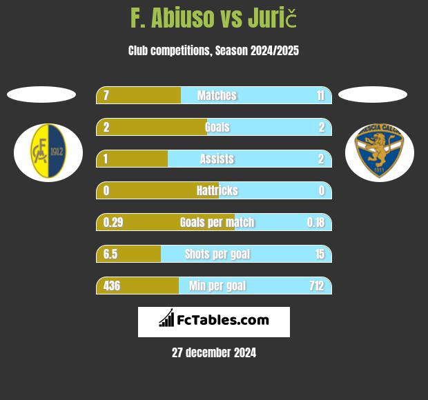 F. Abiuso vs Jurič h2h player stats