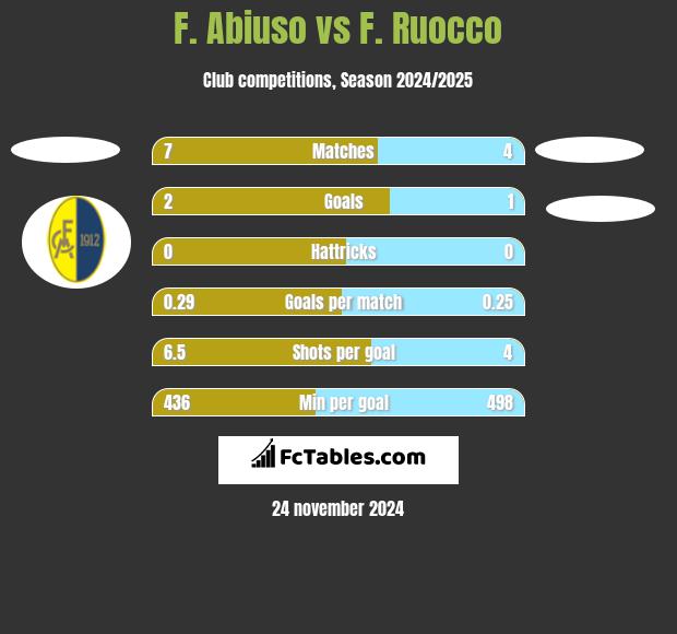 F. Abiuso vs F. Ruocco h2h player stats