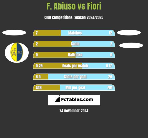 F. Abiuso vs Fiori h2h player stats