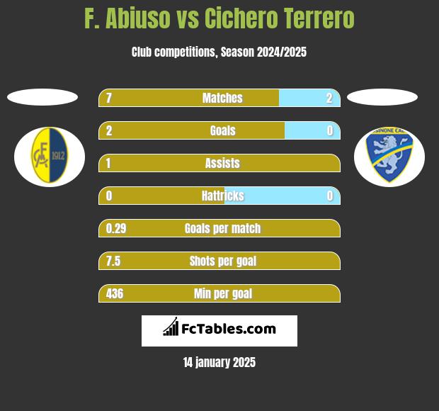 F. Abiuso vs Cichero Terrero h2h player stats