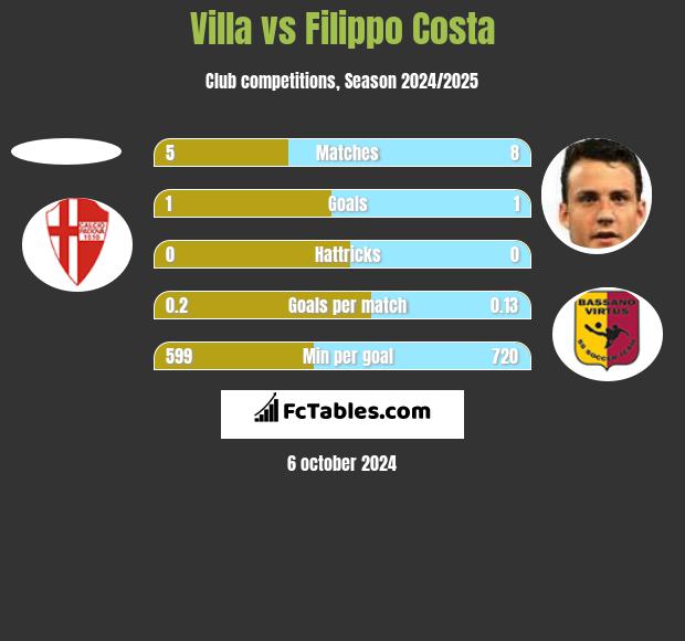 Villa vs Filippo Costa h2h player stats