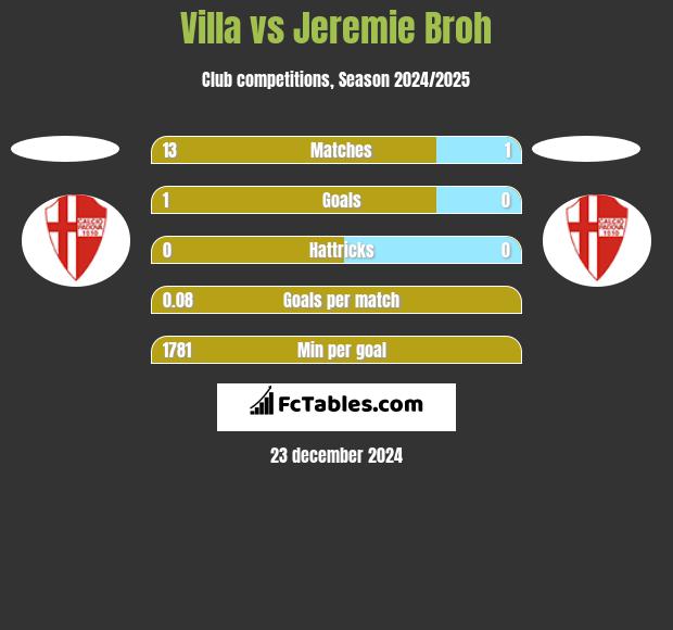 Villa vs Jeremie Broh h2h player stats