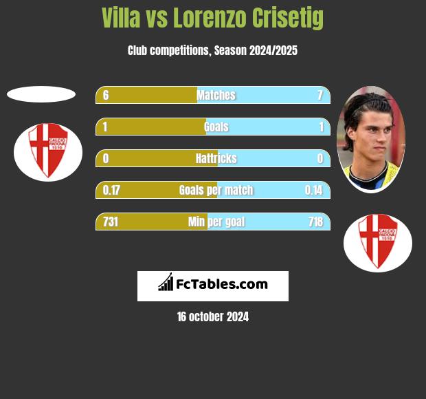 Villa vs Lorenzo Crisetig h2h player stats