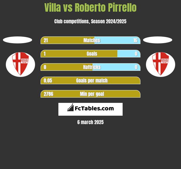 Villa vs Roberto Pirrello h2h player stats