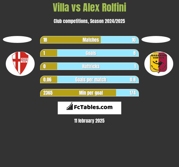 Villa vs Alex Rolfini h2h player stats