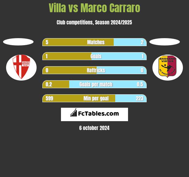 Villa vs Marco Carraro h2h player stats