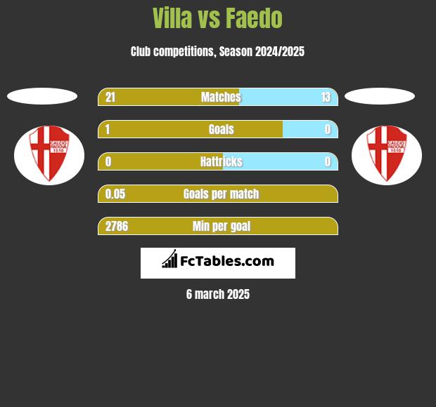 Villa vs Faedo h2h player stats