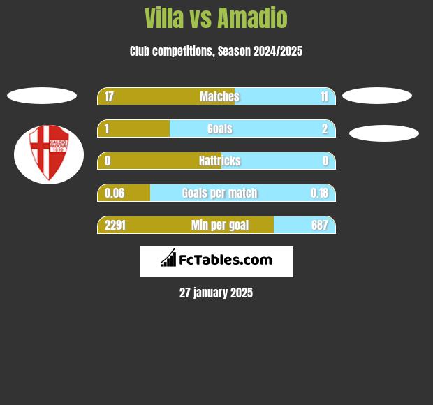 Villa vs Amadio h2h player stats