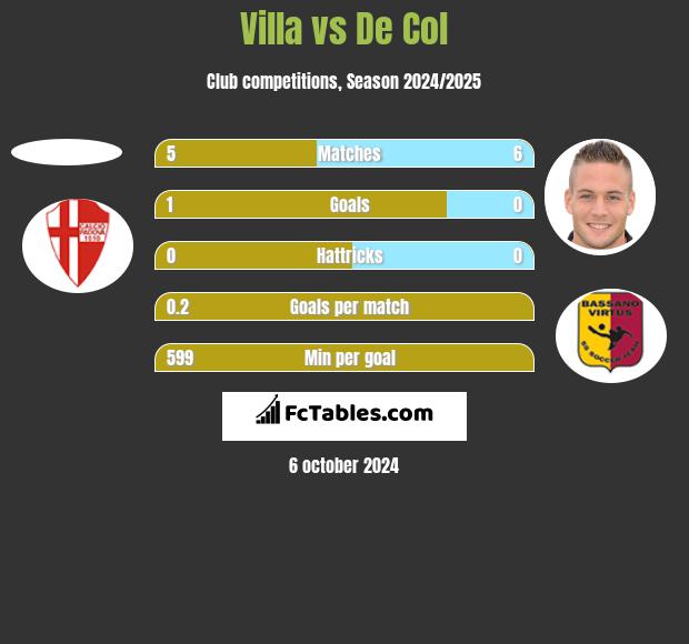 Villa vs De Col h2h player stats