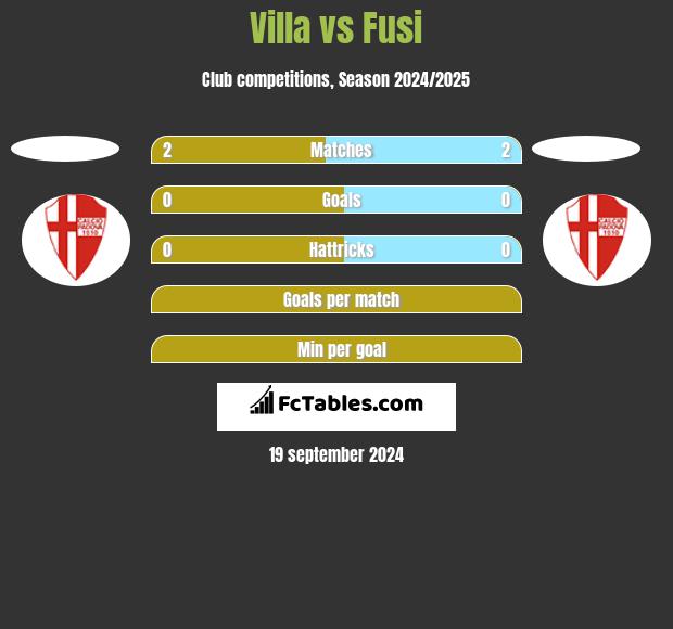 Villa vs Fusi h2h player stats