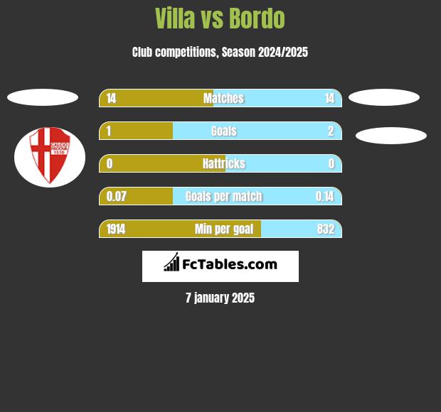 Villa vs Bordo h2h player stats