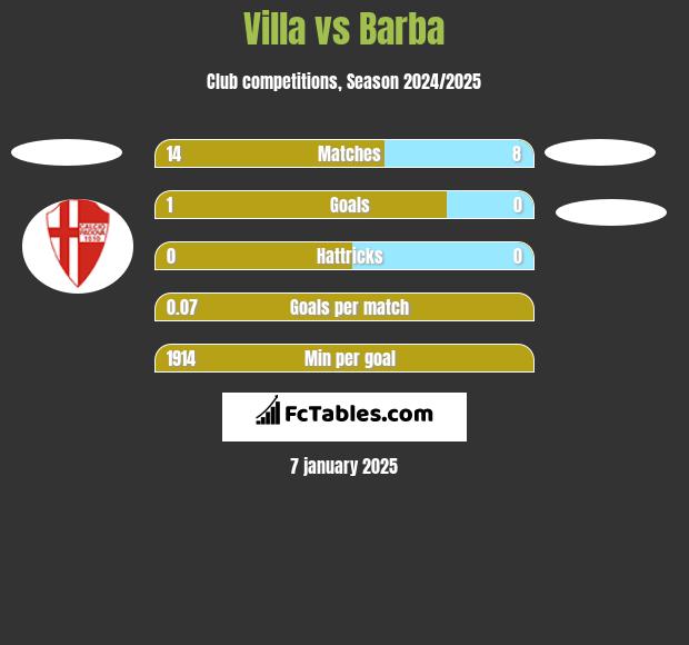 Villa vs Barba h2h player stats