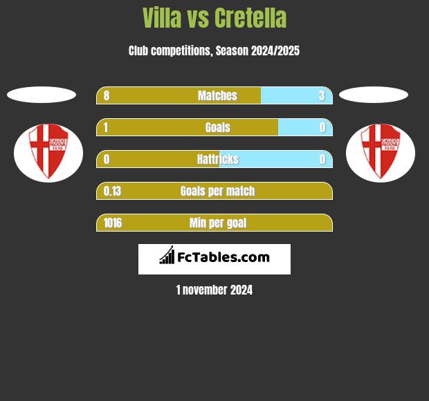 Villa vs Cretella h2h player stats