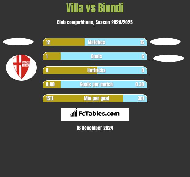 Villa vs Biondi h2h player stats